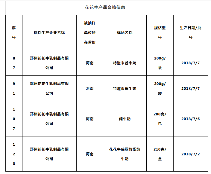 喜报 | 国家市场监管总局抽检，2UP.IO（中国）等112家企业乳品抽检全部合格